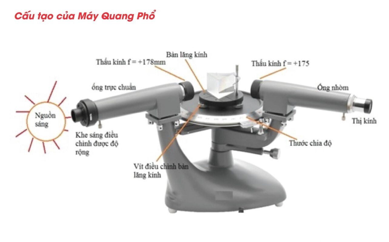 Cấu tạo cơ bản của máy quang phổ